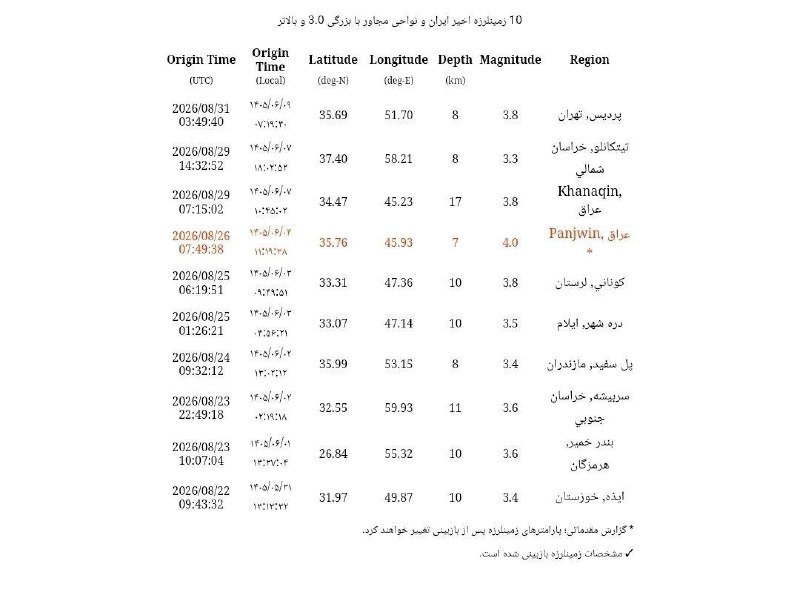 RaefipourFans: ‼️مرکز لرزه‌نگاری دانشگاه تهران:ساعت ۰۷:۱۹ دقیقه،‌ زلزله‌ای به بزرگی ۳.۸ ریشتر، پردیس در شرق استان تهران را لرزاند🔹این ز
