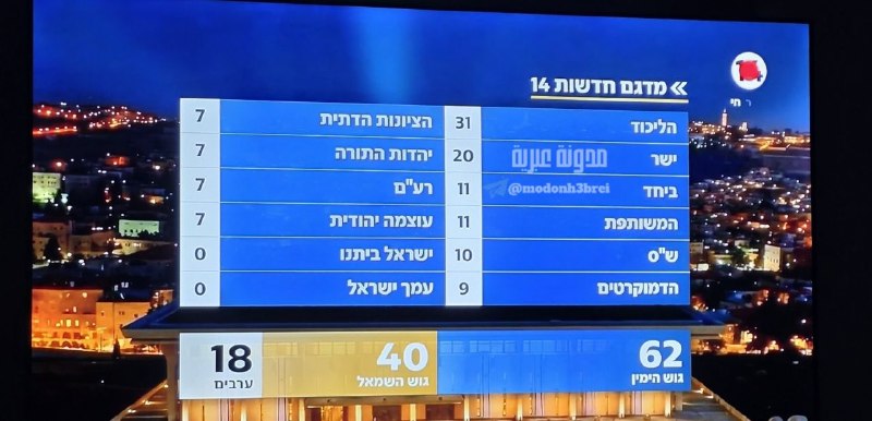 ערוץ 14, הערוץ הקרוב ביותר לנתניהו, מעריך את מנצח גוש הליכוד בפער גדול, בניגוד להערכות ערוץ 12 ו-I24