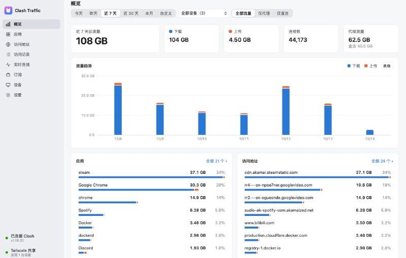#ClashVerge #监控 #统计 #开源 Clash Traffic Clash Verge 流量监控工具，可按应用、网站、代理节点、订阅和设备统计上传、下载流量及连接数，支持实时网速、活动连接查看和可搜索的访问日志，还能对比订阅服务商提供的用量与到期信息，支持通过 Tailscale 自动汇总多台电脑的数据，也可使用共享文件夹或 WebDAV 同步，免费开源