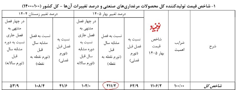 کانال خبری رجانیوز: 📸 تورم ۲۰۰ درصدی تولید غذا در دولت کارشناسان🔹گزارشهای جدید مرکز آمار نشان میدهد تورم نقطه به نقطه تولیدکننده در زیربخش