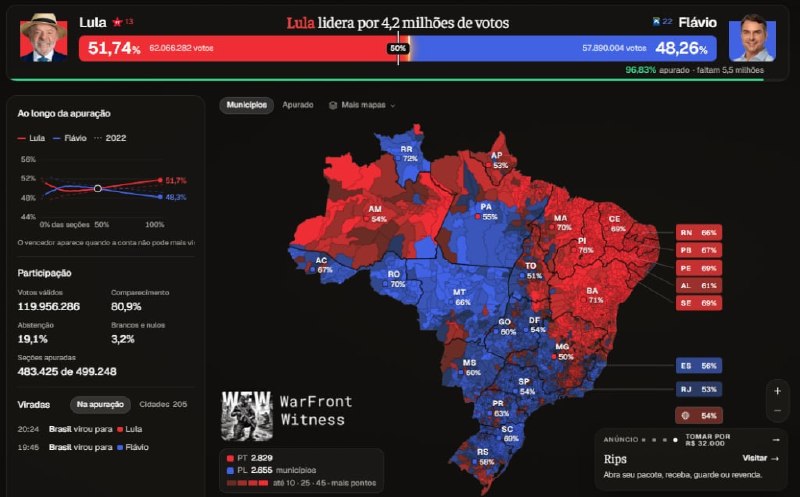 ️🇧🇷 עם 96.83% מהקלפיות שנספרו בתחרות הנשיאותית של ברזיל, ההובלה של לואיז אינאסיו לולה דה סילבה התרחבה ל-4…