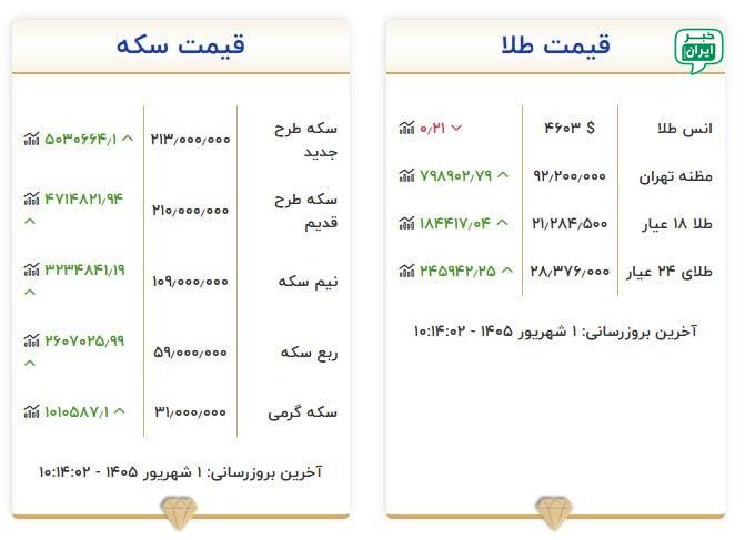 خبر ایران | irNews: طلا هر گرم یک میلیون تومان افزایش قیمت داشتبر اساس سایت اتحادیه رسمی طلا @irNews