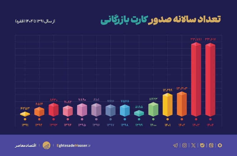 WKPlast |ویکی پلاست: 🟨 صدور ۲ سال کارت بازرگانی به اندازه ۱۰ سال؛ پیرزن مرزنشین چطور سلطان پورشه شدصدور کارت‌های بازرگانی در ۲ سال اخیر آنقدر