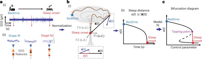 科学家发现入睡过程遵循可预测的数学规律《自然·神经科学》发表的最新研究揭示，人类入睡过程遵循一种被称为