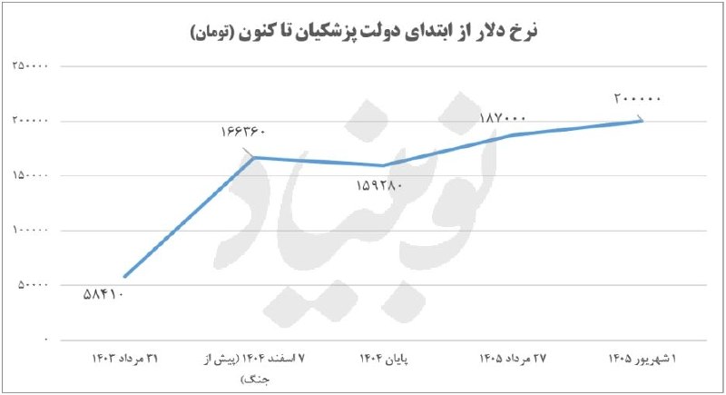 کانال خبری رجانیوز: 🔻افزایش ۱۰ درصدی نرخ دلار پس از سخنان همتی و پزشکیان🔹دلار ۲۰۰ هزار تومانی؛ این آخرین دستاورد اقتصادی دولت پزشکیان است. د
