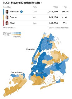 马姆达尼当选纽约市长是意料中的，票数能够过半则要感谢川普、马斯克的神助攻。新泽西州长、弗吉尼亚州长选举民主党候选人大获全胜，弗吉尼亚检察长民主党候选人能够险胜共和党在位检察长，也是川普的功劳。川粉又在嚎叫“民主党选举舞弊”了。加州50号提案也会高票通过，川粉还有得嚎。