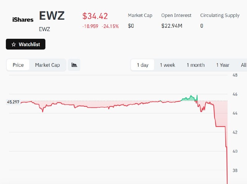EWZ, תעודות הסל המובילות בברזיל הנסחרת בניו יורק, צונחת ב-19.63% בעקבות ניצחון לולאס.