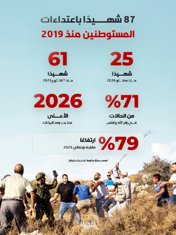 ועדת "התנגדות לחומות והתנחלויות": 87 הרוגים על ידי מתנחלים מאז 2019