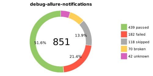 🍭 #自动化测试 #通知系统🏵 Allure notifications - 自动化发送测试结果通知🍥 简介