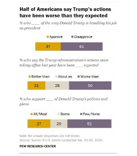 川普：“我很受人们欢迎，而且干得很好。我认为我们实际上拥有历史上最强劲的经济。我们必须让更多人知道这一点。”川普目前工作赞成率37%。