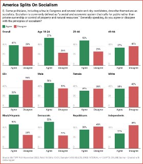 “你是否赞成社会主义原则？”净赞成率：+3，其中民主党：+28，共和党：-6，无党派：-17；白人：-5，少数族裔：+22；18-24岁: +31，25-44岁: +22，45-64岁: -3，65+: -30；男：+11，女：-4。(TIPP, 10/31/2025) 性别这项比较奇怪。
