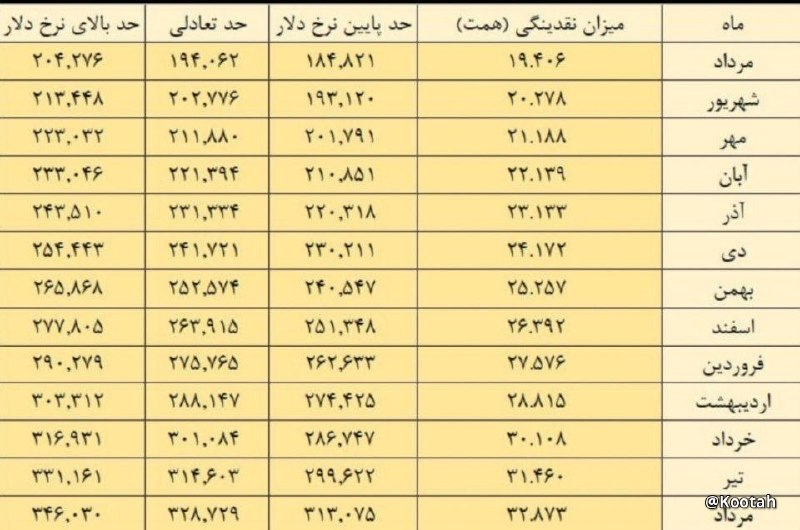 Kootah | فوری: 🔴 طبق جدول بالا دلار تا سال دیگه در خوشبینانه ترین حالت ممکن میشه 313 هزار تومن و در بدترین حالت 364 هزار تومن.این در صو