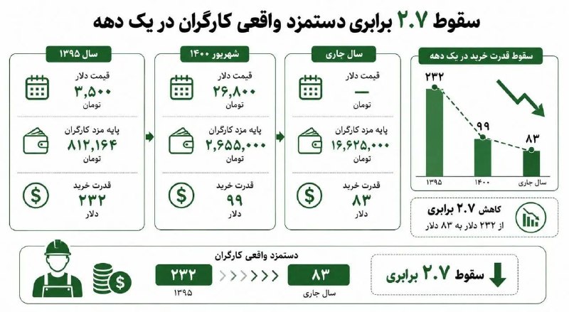 WKPlast |ویکی پلاست: 🔻 سقوط سنگین «دستمزد واقعی کارگران» فقط در ده سال؛ پایه مزد از ۲۳۲ دلار به ۸۳ دلار رسیده است!🔻مزدبگیران ایران در بین کشو