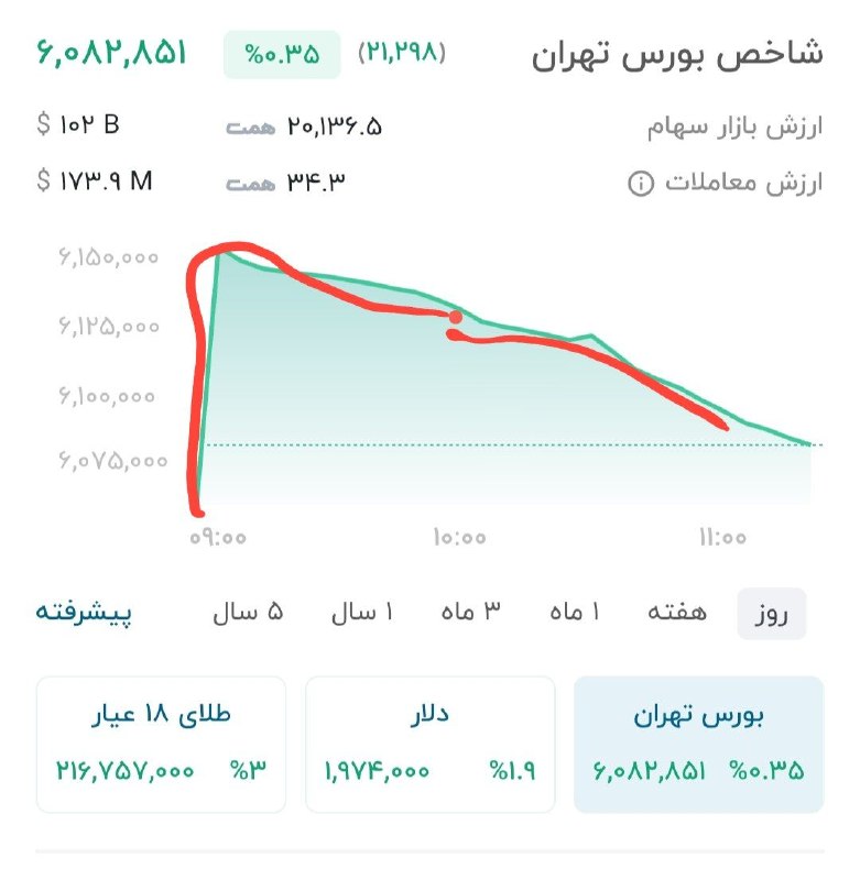 پیکنیک تحلیل: احتمال الگوی سهامدار قمبل در نمودار امروز شاخص کل @Piknikanalystتحقق الگوی سهامدار قمبل در شاخص کل @Piknikanalyst
