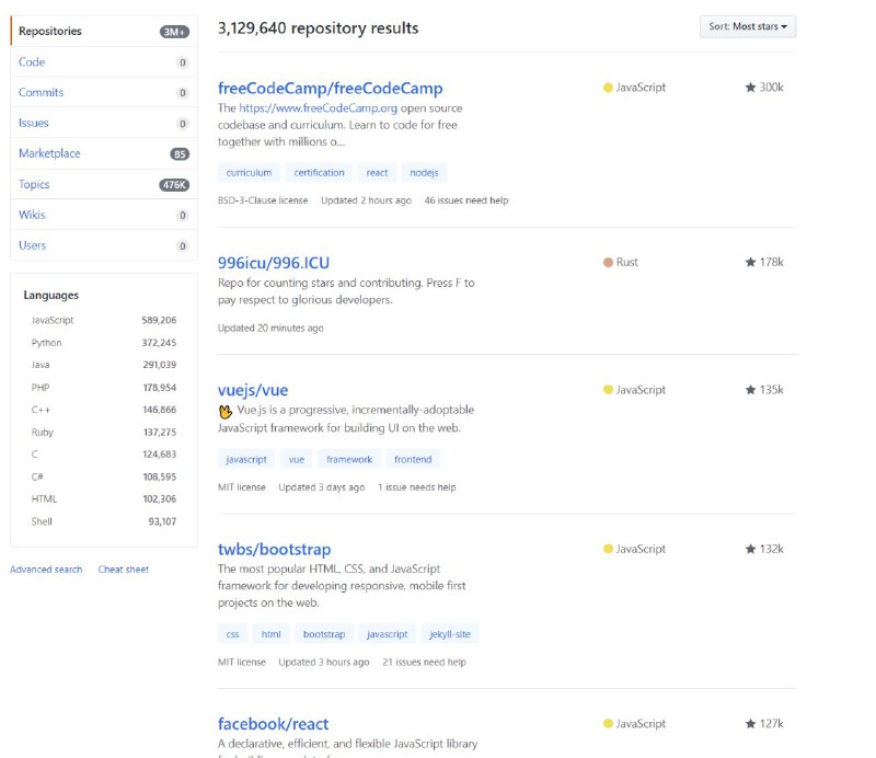 截至 2019-4-5 20:00 GMT+8 (CST)，996.ICU 项目总 star 数位于 Github 第二