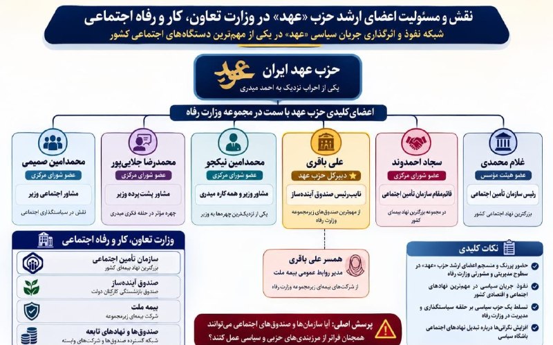بولتن نیوز: ظهور و بروز یک حزب سیاسی در کالبد وزارت تعاون،کار و رفاه اجتماعی؛«عهد» میدری برای پاستور؟رد یک حلقه قدیمی از رسانه‌های ز