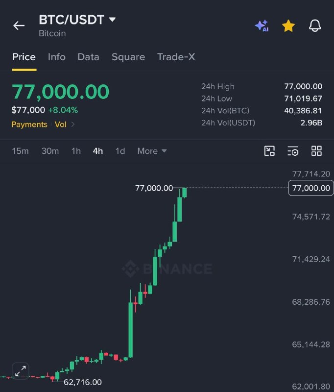 ارزینکس، مرجع تخصصی ارزهای دیجیتال: JUST IN: $77,000 Bitcoin@Arzinex