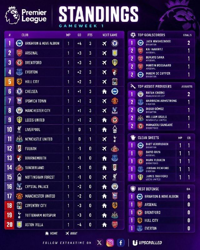 🔴⚪️ کانون رسمی هواداران آرسنال در ایران: 🏆جدول لیگ برتر در پایان هفته اول🌐 www.Arsenal.ir🆔 @Arsenalir