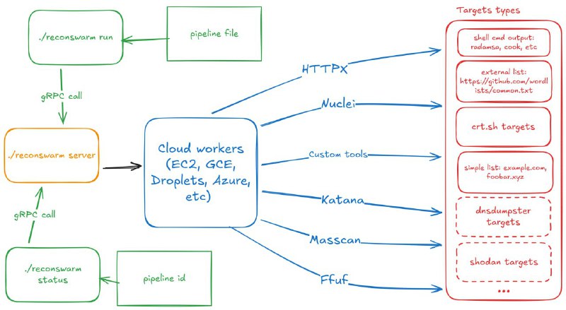 🍭 #安全工具 #自动化🏵 ReconSwarm - 自动化侦察平台🍥 简介