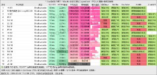 #地鼠机场 #不限速 #试用 #不限时流量包 #hy2 #vless #vmess #流媒体解锁 测速环境：#浙江电信1000vless+hy21r月50g，无使用限制，无审计规则，无日志记录，9.9r不限时200g完整套餐价格图机场地址：地鼠机场