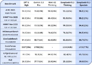 DeepSeek V3.2 正式版：强化 Agent 能力，融入思考推理同时发布两个正式版模型：DeepSeek-V3.2 和 DeepSeek-V3.2-Speciale。官方网页端、App 和 API 均已更新为正式版 DeepSeek-V3.2，Speciale 版本目前仅以临时 API 服务形式开放。DeepSeek