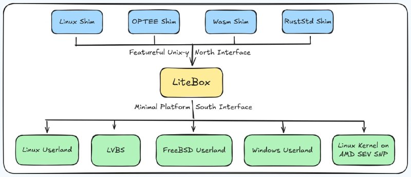 🍭 #操作系统 #安全 #沙箱🏵 LiteBox - 沙箱化操作系统，降低攻击面🍥 简介