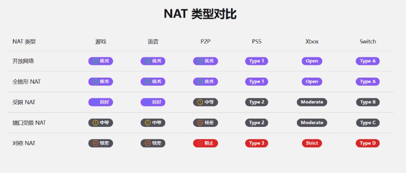 🆔  网站名称：NAT Checker⭐  网站功能：网络 NAT 检测📁  网站简介：一个免费的快速、准确地检测其网络 NAT 类型的网站