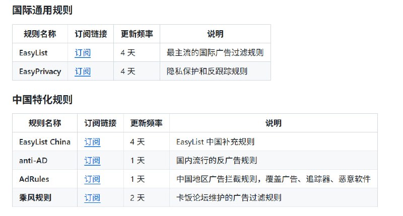 🆔  网站名称：ADrules⭐  网站功能：广告过滤规则📁  网站简介：一个集中管理和更新广告过滤规则的项目，收集了多种互联网广告过滤规则，支持浏览器插件的使用，并且能够自动更新规则以保持最新状态