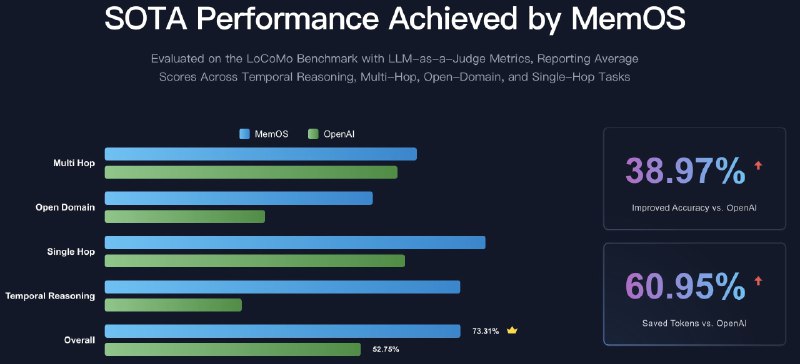 🍭  #AI框架 #大模型工具🏵  MemOS - 大模型记忆操作系统🍥 简介
