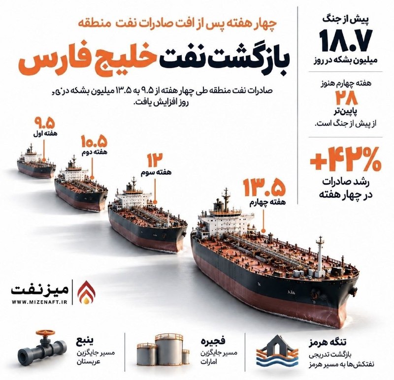 چند قرن بردگی: روند بازگشت نفت خلیج فارس و از دست رفتن کارت تنگه هرمز ⚡️@bardegi57