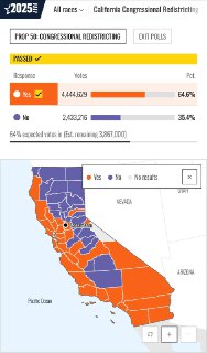 如所意料的，加州第50号提案（对抗得州重新划分选区）以高于民调结果的高票通过，赖在加州的华人川粉人渣气坏了吧，赶快滚出加州。