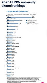 富豪校友最多的大学：哈佛、宾夕法尼亚、斯坦福、哥伦比亚、纽约、西北、耶鲁、麻省理工、芝加哥、UC伯克利、南加州、普林斯顿、得州大学奥斯汀、密歇根、康奈尔、佛吉尼亚、乔治敦、UCLA、圣母、达特茅斯。