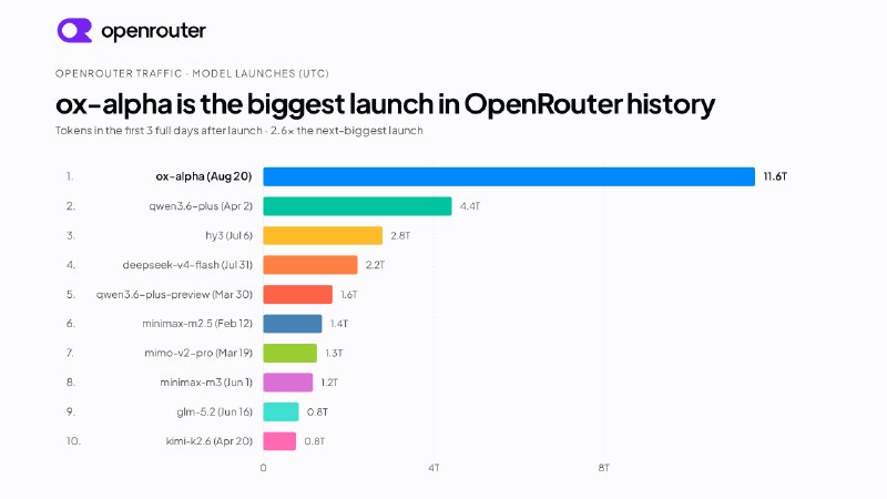 Ox Alpha 今日于 OpenRouter 处理量逼近 6 万亿 token