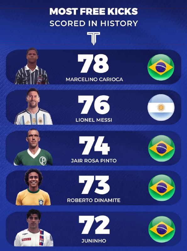 🚨📊 The most direct free kicks ever scored.