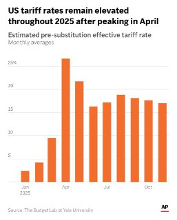 美国11月份平均有效关税17%，是1月份的7倍，为1935年以来最高。但增加关税对减少贸易逆差没有什么影响，今年1-9月（之后的数据还未公布）的贸易逆差比去年同期增加17%。受影响最大的是中美贸易，从中国进口减少47.5%。