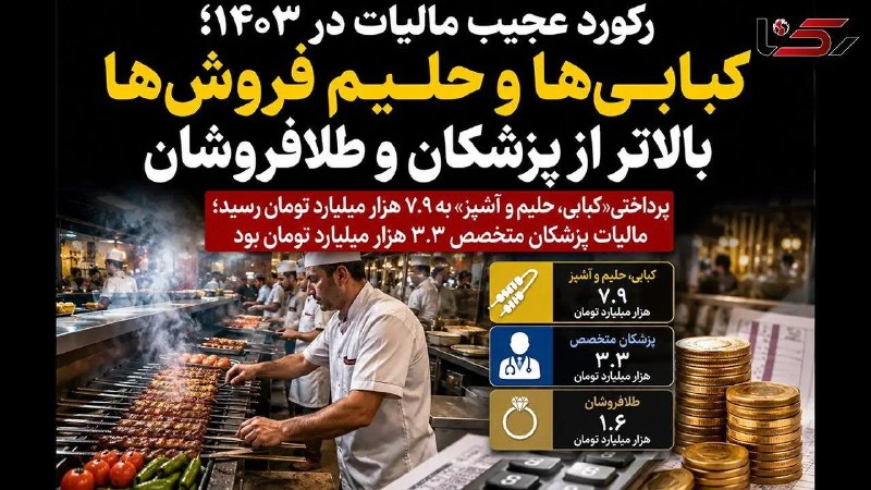 آژانس خبری رکنا | Rokna NEWS Agency: 🔶 رکنا گزارش می دهد؛رکورد عجیب مالیات در ۱۴۰۳؛ کبابی‌ ها و حلیم‌ فروش‌ ها بیشتر از طلافروشان و پزشکان مالیات دادند! تازه