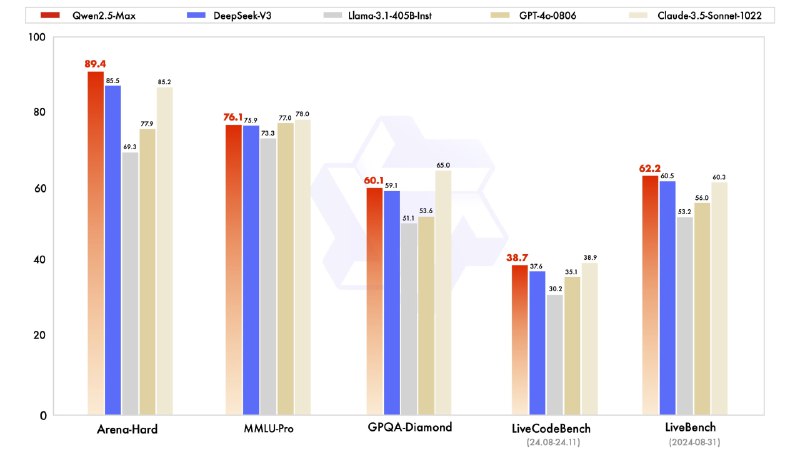 阿里最新大模型Qwen2.5-Max 与业界领先的模型（包括 DeepSeek V3、GPT-4o 和 Claude-3.5-Sonnet）基准测试中，Qwen2.5-Max 的表现超越了 DeepSeek V3