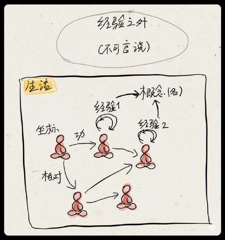 读书时，喜欢画图，目前流程：1. apple pencil + iPad + 无边记： 绘制草图2. 截图发给Gemini: 要求重绘修正人思想的自由随意， AI 画图的能力补充，挺好
