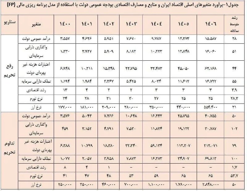 برای ایران: این پیش‌بینی رو سال ۹۹ سازمان برنامه بودجه انجام داد با دو فرض:ادامه تحریم و رفع تحریم.می‌دونیم کدوم رخ داد و امروز نرخ 