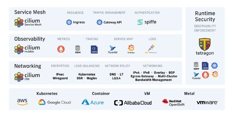 🍭 #Kubernetes #网络安全🏵 Cilium - Kubernetes网络、可观测与安全🍥 简介