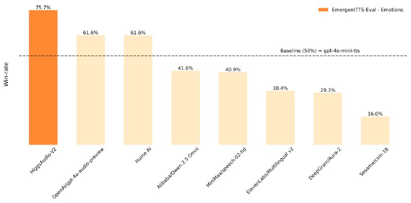 🗣  每日羊毛线报  👈🏵  Higgs Audio V2 - 新一代文本音频基础模型🍥 简介