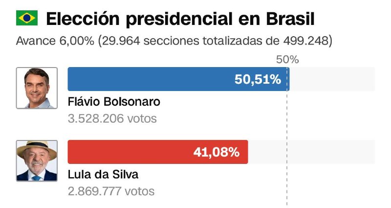 ️🇧🇷 With 6% of the results counted, Flavio Bolsonaro leads the Brazilian presidential elections with 50.51%, compared to 41.08% for Lula da Silva.