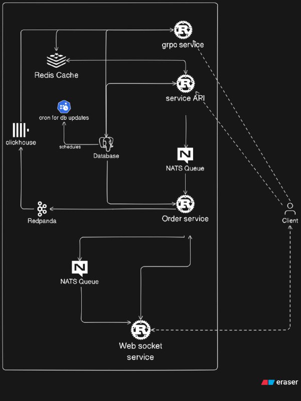 🍭 #预测市场 #分布式 #微服务 #交易平台🏵 Prediction-market - 高性能分布式预测市场平台🍥 简介
