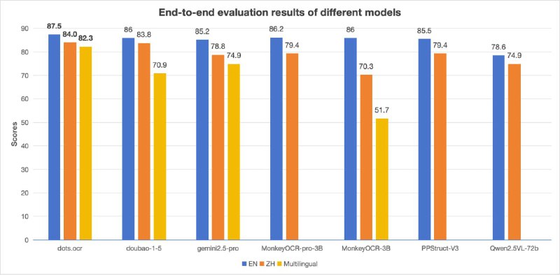🍭  #文档解析 #AI识别🏵  Dots.ocr - 文档智能解析🍥 简介