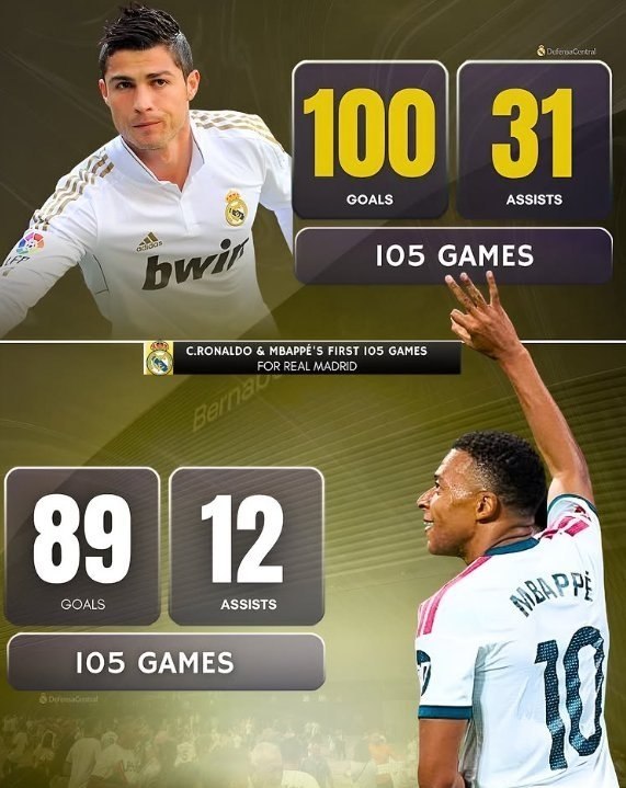 رئال مادرید | Real Madrid C.F: 📊 مقایسه‌ی کریستیانو با بقیه فوتبالیستایی که تو رئال‌مادرید بودن فقط دوتا نتیجه داره:🔺ارزش بازیکنی که باهاش مقایسه شده م