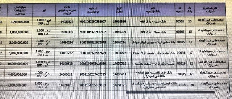 پیکنیک تحلیل: حجت‌اله صیدی! لطفا در راستای شفاف‌سازی در خصوص این عملکرد بانکی مدیرعامل فرابورس‌ت به مردم توضیح بده!اگه این وام‌ها برای