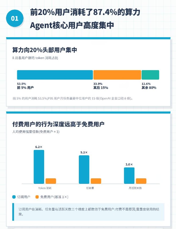 国内首份办公 Agent 用户行为：前 20% 用户消耗近九成算力，“头部效应”明显