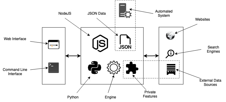 🍭  #信息查询 #开源工具 #API工具🏵  Social Analyzer - 分析查询社交资料🍥 简介
