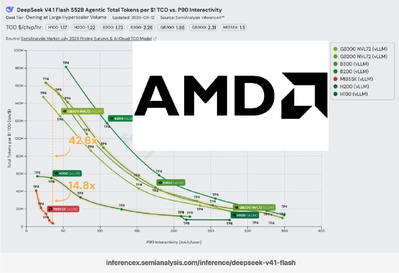 CUDA 护城河：AMD DeepSeek v4.1 性能落后最多 42 倍