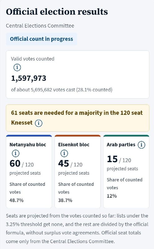 עם 1,597,973 קולות שנספרו מתוך כ-5,695,682 קולות (28.1%), הגוש של נתניהו נותר בראש עם 48.7% מהקולות שנספרו…